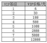 穿越火线手游v3要充多少钱？