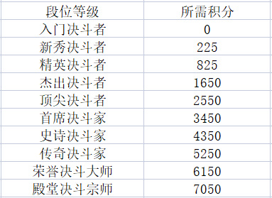 哈利波特：魔法觉醒决斗积分怎么计算的？