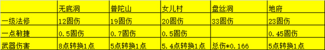 梦幻西游多少伤害转化一点固伤？