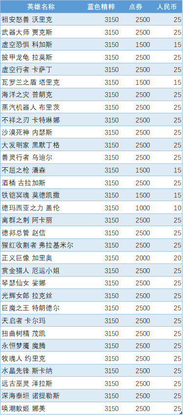 英雄联盟英雄价格一览表有哪些？