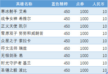 英雄联盟英雄价格一览表有哪些？