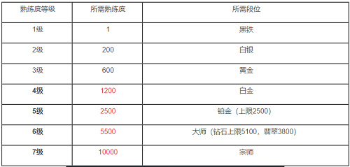 英雄联盟手游大师卡牌熟练度多少算合格？