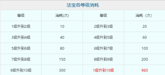 梦幻西游手游门派法宝升级需要多少银币？