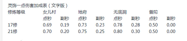 梦幻西游多少伤害转化一点固伤？