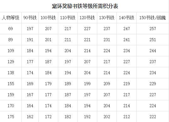 梦幻西游宝宝环积分奖励公式表是什么？