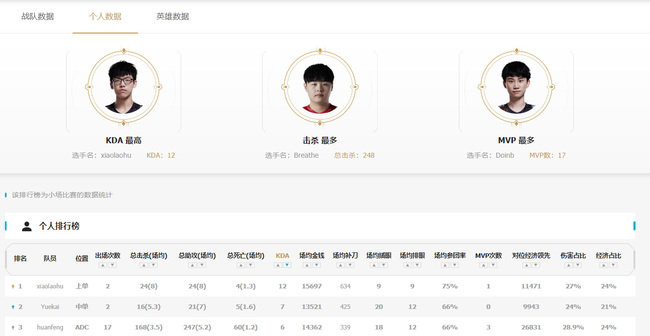 lol中国职业选手排名在哪看？