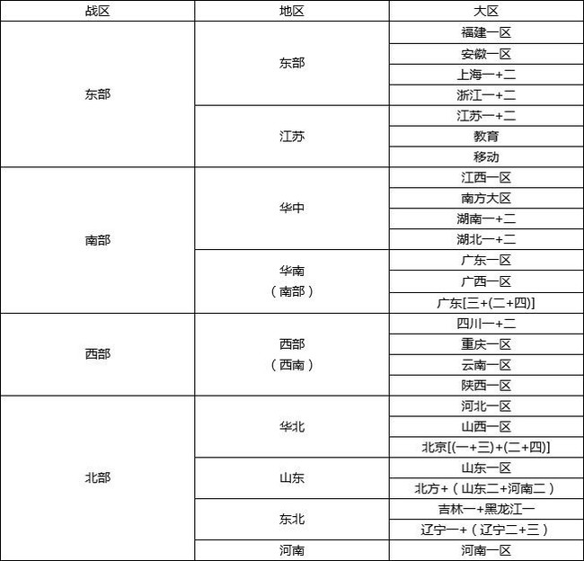 cf河北一区是哪个战区？