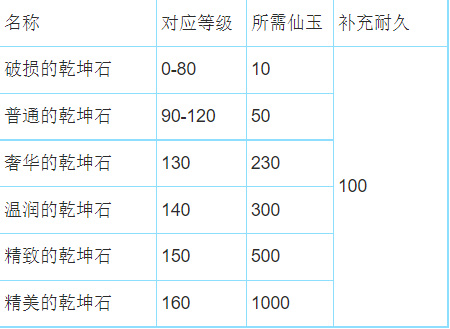 梦幻西游乾坤石加多少耐久？