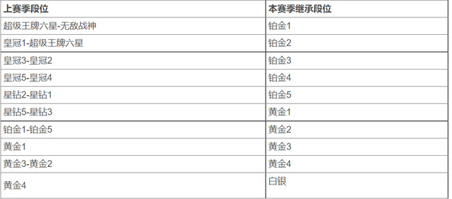 和平精英赛季更新段位降级规则是什么？