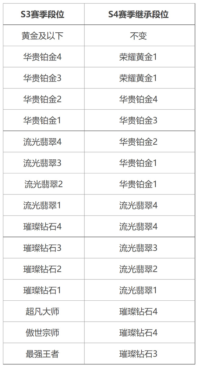 英雄联盟手游新赛季段位如何继承？