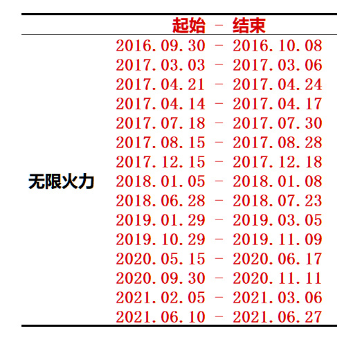 英雄联盟无限火力时间表有哪些？