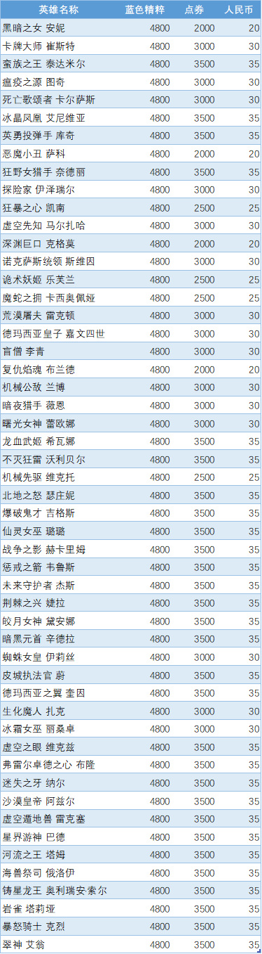 英雄联盟英雄价格一览表有哪些？