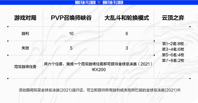 LOL无限火力一把加多少代币？