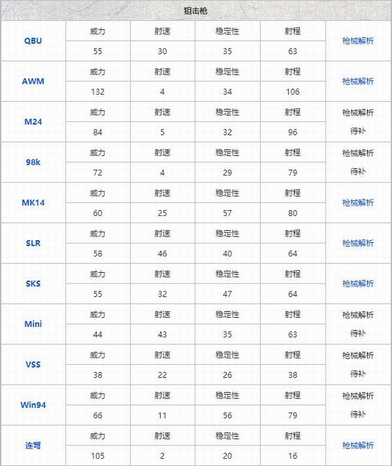 和平精英枪械伤害排行都有哪些？