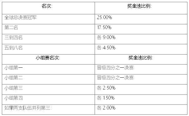 lols10冠军奖金是多少？