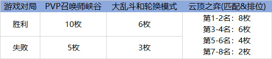 英雄联盟光明哨兵通行证任务奖励都有哪些？