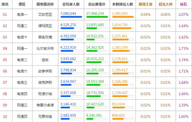 lol国服玩家数量大约是多少？