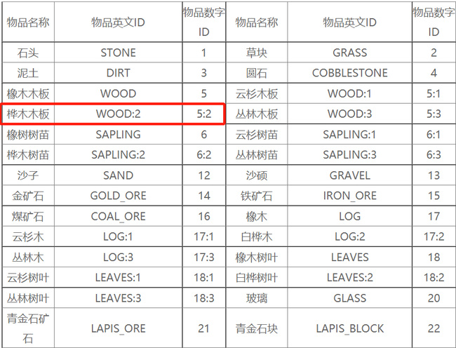 我的世界桦木板的英文是什么？