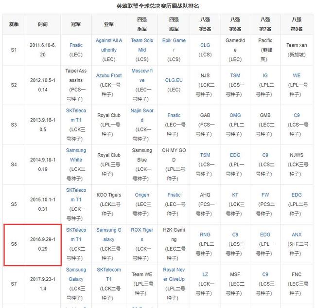 英雄联盟2016年是s几赛季？