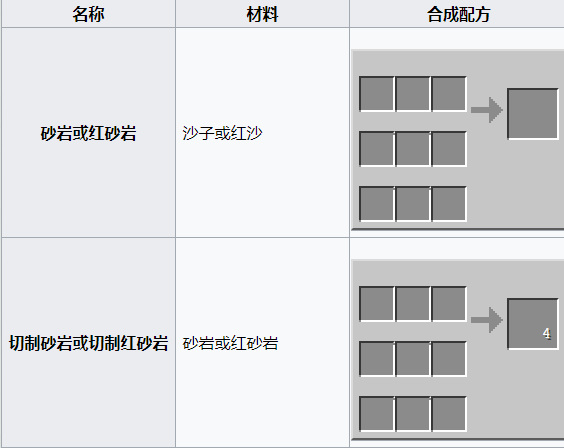 建筑方块切制砂岩或切制红砂岩的合成配方是什么？需要搭配合成示意图