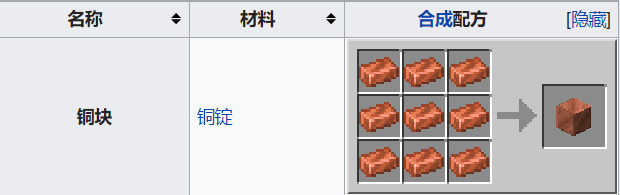 建筑方块铜块的合成配方是什么？需要搭配合成示意图