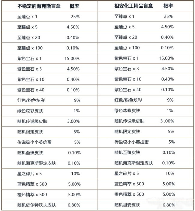 英雄联盟不稳定的海克斯盲盒概率是多少？