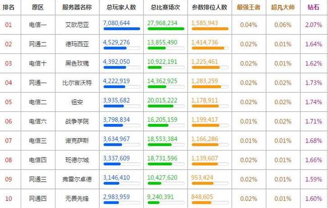 lol国服玩家数量大约是多少？