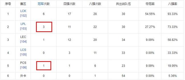 英雄联盟全球总决赛中国拿过几次冠军？