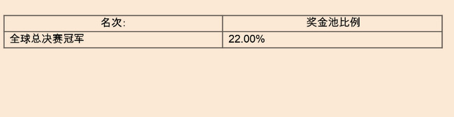 英雄联盟s11奖金是怎么分配的？