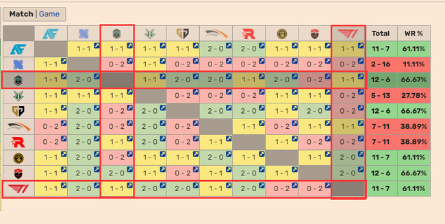 LOL战队t1赢过dk吗？