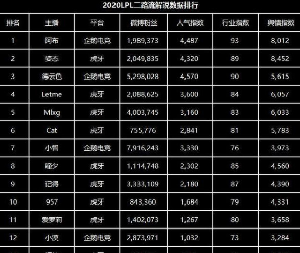 英雄联盟二路流解说是什么意思？