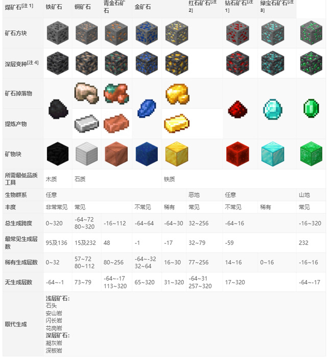 我的世界1.18矿物都分布在哪里？