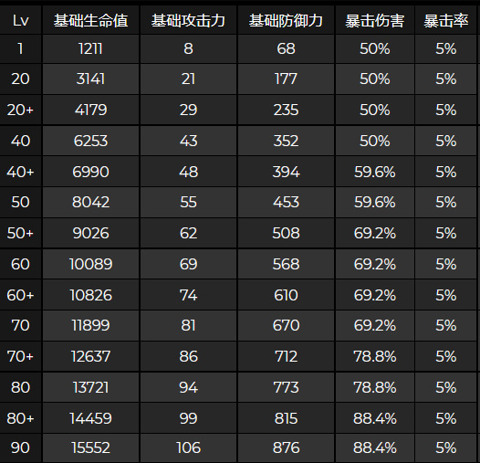 原神胡桃突破加多少爆伤？