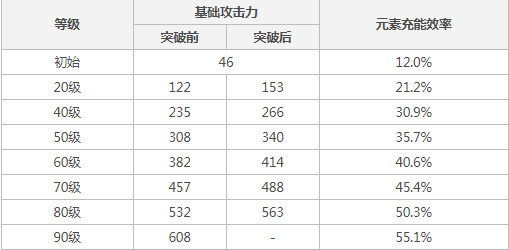 原神天空之刃90级是什么属性？