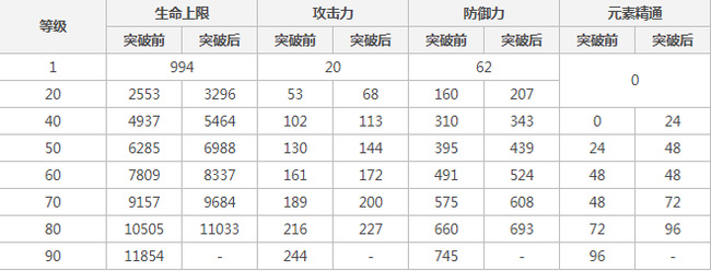 原神早柚突破加什么属性？