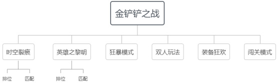 金铲铲新手怎么玩？