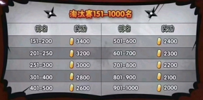 火影忍者忍者大赛淘汰赛给多少金币？