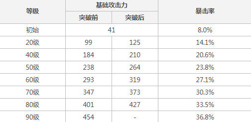 原神精5决斗之枪是什么属性？