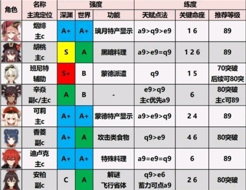 原神角色排行2.0都有哪些？