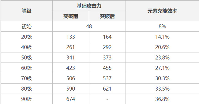 原神天空之脊90级属性是什么？