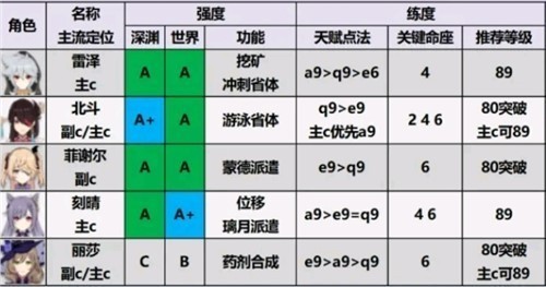 原神角色排行2.0都有哪些？