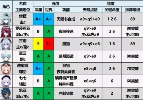 原神角色排行2.0都有哪些？