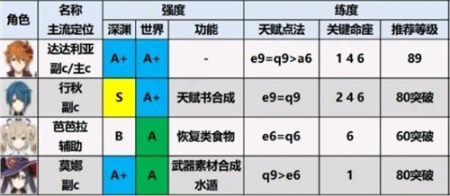 原神角色排行2.0都有哪些？