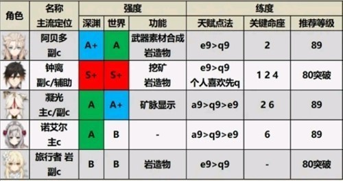 原神角色排行2.0都有哪些？