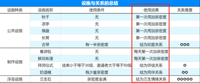 创造与魔法怎么弄关系？