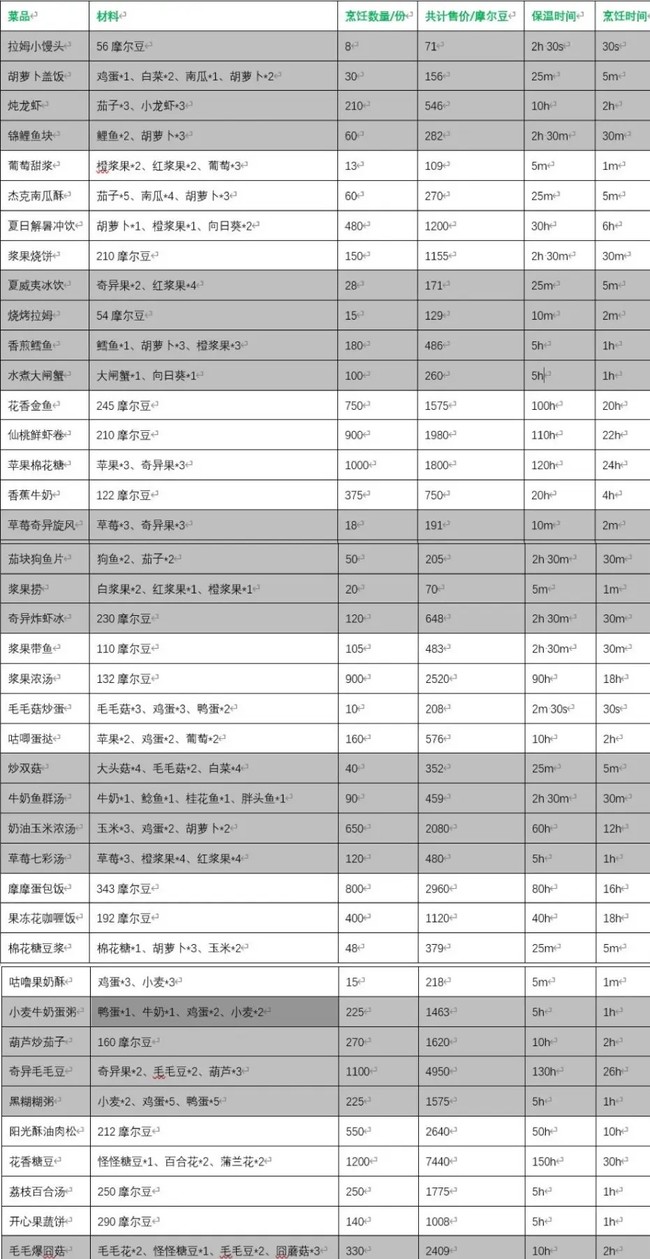 摩尔庄园49个菜谱都是什么？