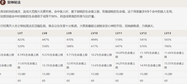 原神胡桃10级大招倍率如何计算？