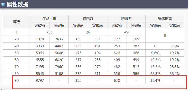 原神甘雨90级基础属性是什么？