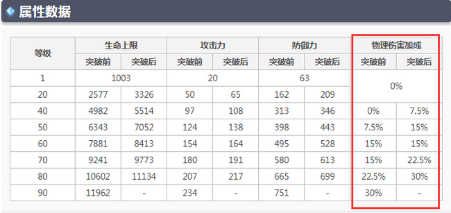 原神雷泽突破加啥属性？