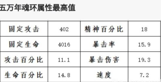 斗罗大陆魂师对决五万年最高属性是什么？